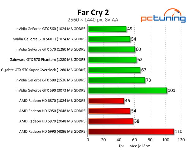 Recenze dvou vyladěných GeForce GTX 570