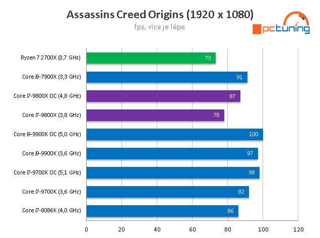 Intel Core i7-9800X: Osm jader Skylake-X v testu