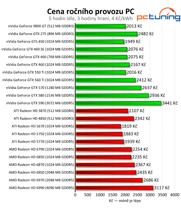 Megatest 28 grafik — výsledky výkonných modelů