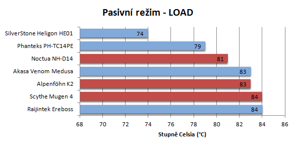 Výhodné chladiče: Tranquillo už má konkurenci