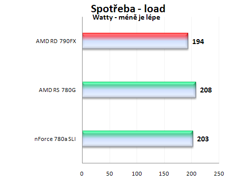 NVIDIA nForce 780a SLI vs AMD RS 780G (2/2 grafika a hybridní technologie)