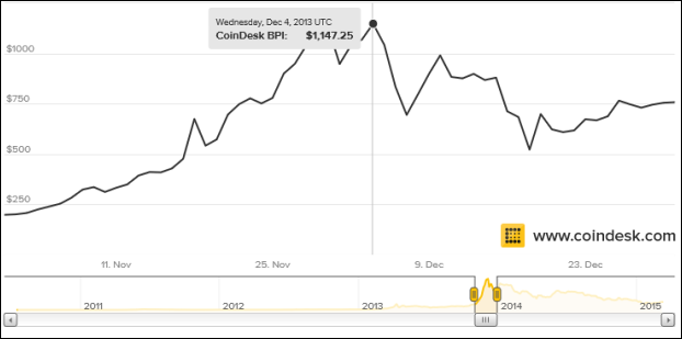 Bitcoin v roce 2015: pád na dno, nebo restart?