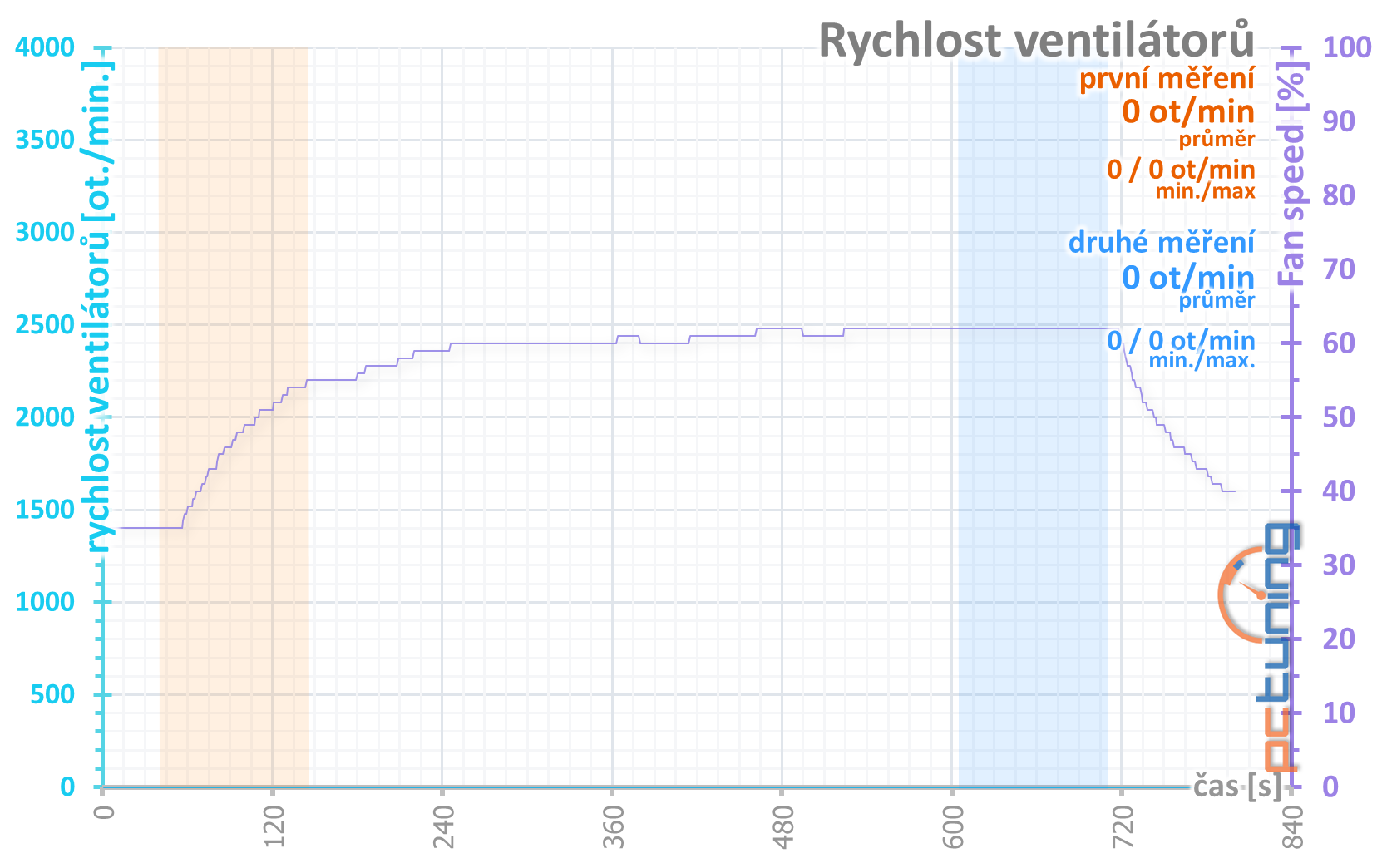 Gainward GTX 1650 Super Pegasus OC: Supervýhodná