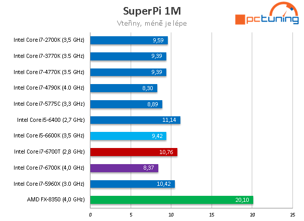 Core i7-6700T: Úsporný 35W Skylake v testu