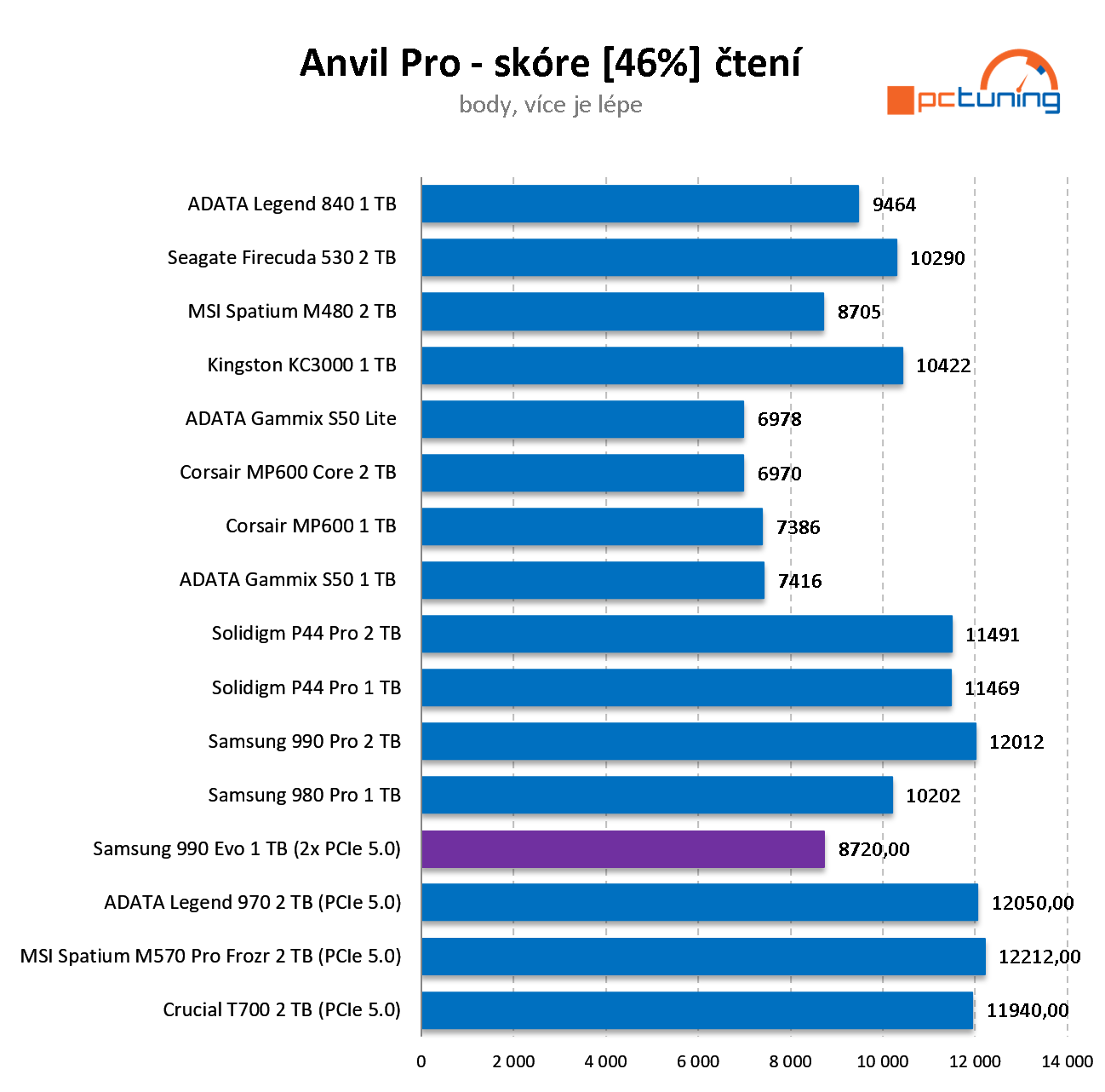 Samsung 990 EVO 2 TB: Speciálně řešené SSD pro NVMe PCIe 5.0 v testu