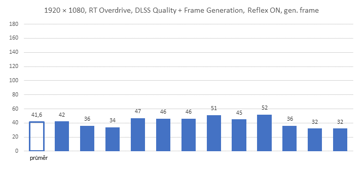 Cyberpunk 2077 update 2.x: RT Overdrive, DLSS 3.5, generování snímků a odezva