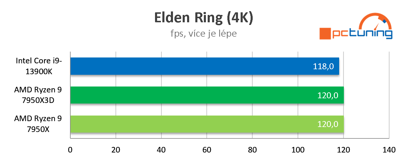 Test AMD Ryzen 9 7950X3D: Špičkový herní výkon při poloviční spotřebě proti Intelu