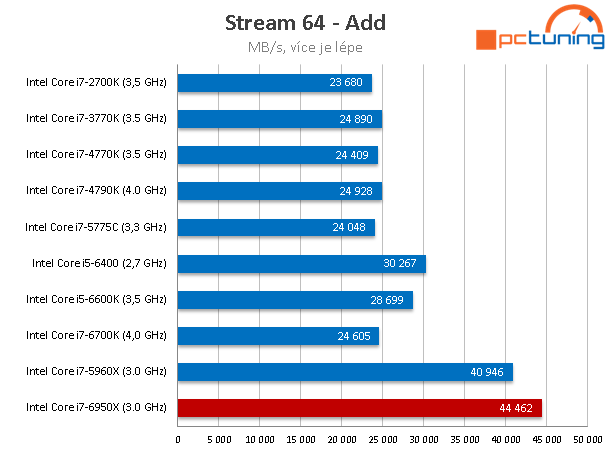 Intel Core i7-6950X: 10jádrové monstrum pro highendové PC