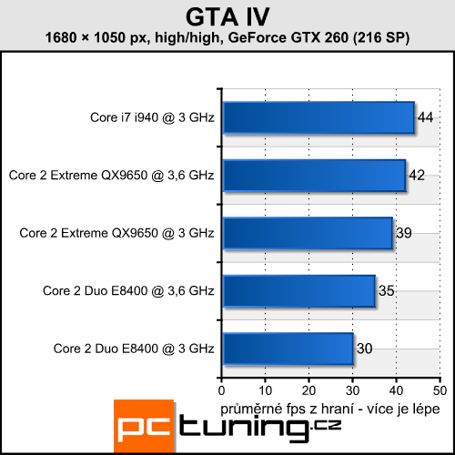 Grand Theft Auto IV - prověří váš hardware