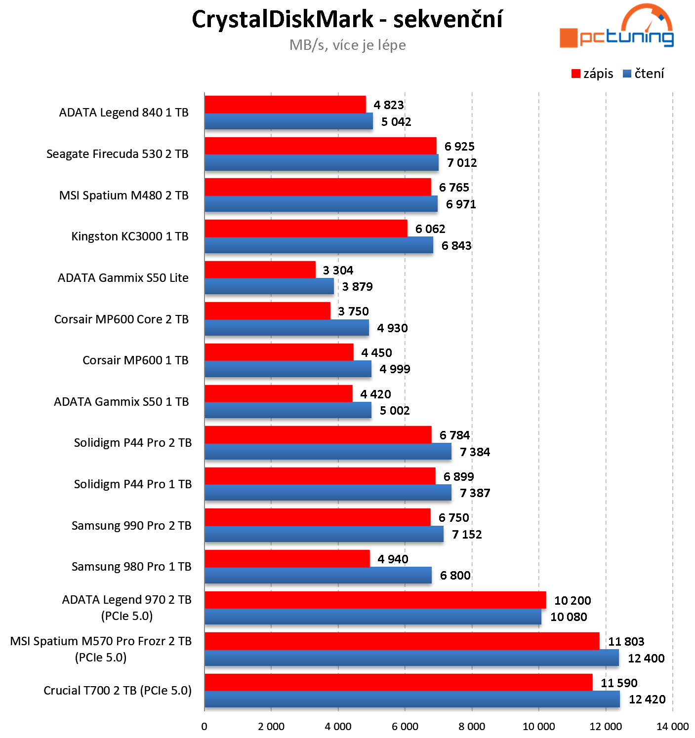 MSI Spatium M570 PRO Frozr: Exkluzivní SSD s monstrózním chladičem pro PCIe 5.0 NVMe 