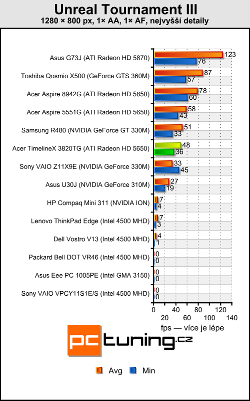 Acer TimelineX 3820TG — opravdu povedený prcek