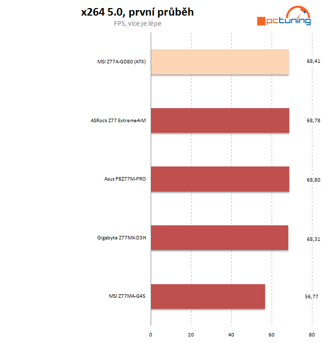 Velký test čtyř microATX desek Z77 – druhý díl