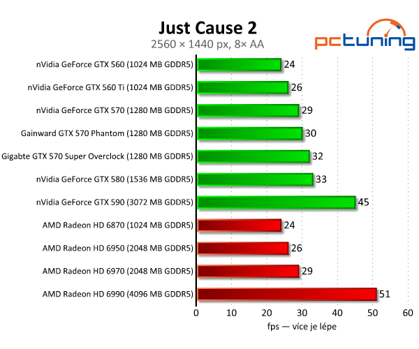 Recenze dvou vyladěných GeForce GTX 570