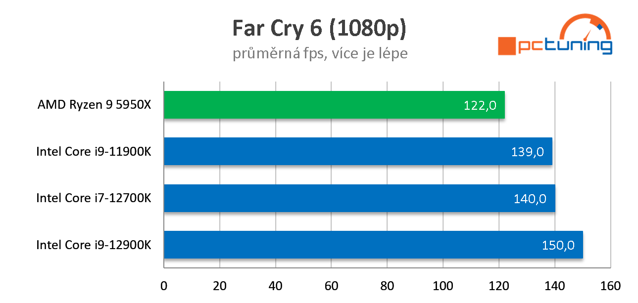 Intel Core i9-12900K: Nejvýkonnější herní procesor současnosti