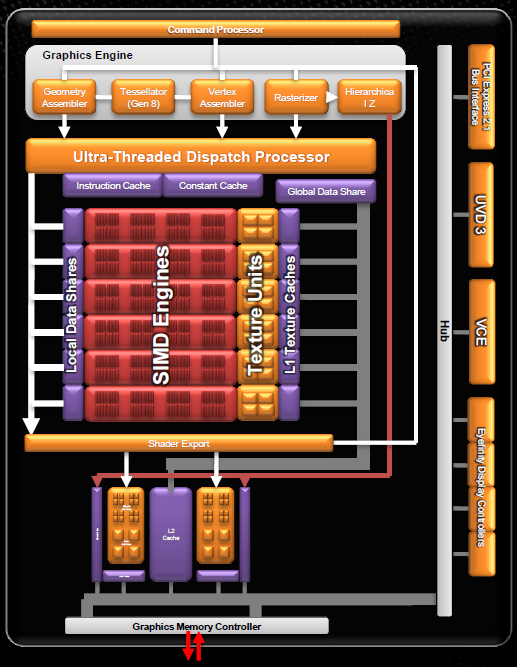 AMD Trinity – rozbor architektury a měření výkonu