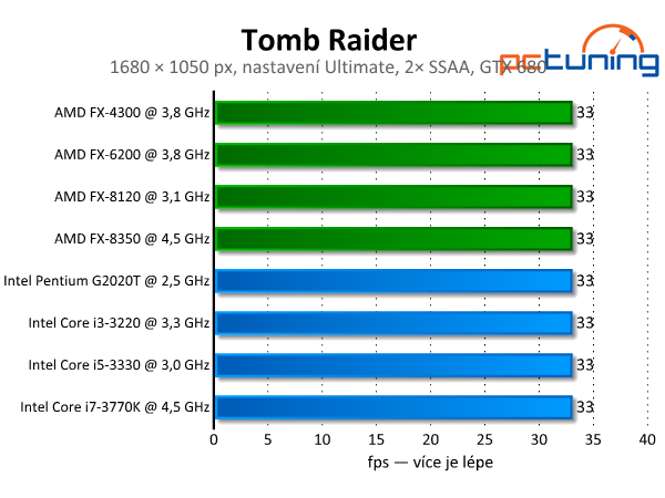 Tomb Raider — Lara Croft s podporou DirectX 11 a Tress FX