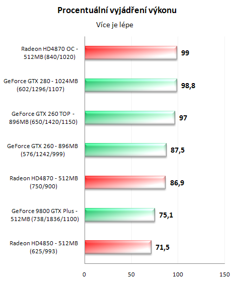 Radeon HD4870 a GeForce GTX 260 v 16-ti hrách