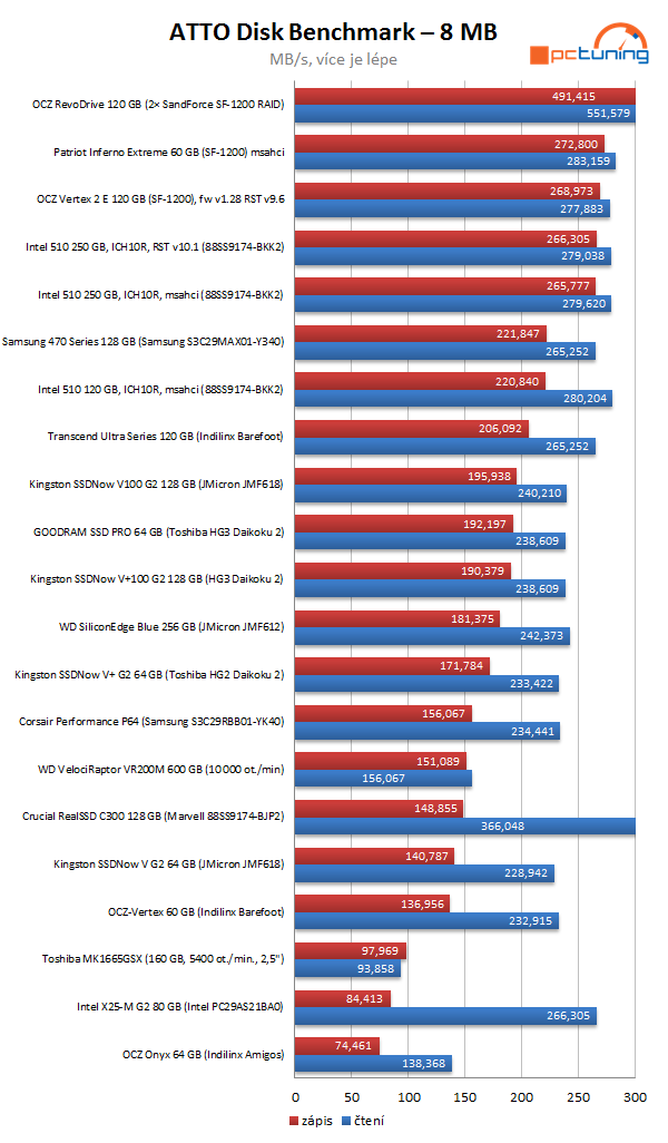 Intel SSD 510 Series: rozdrtí dvoujádrový Elmcrest konkurenci?