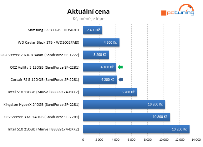 Souboj dvou SSD do 4000 Kč – OCZ Agility 3 vs. Corsair FS 3