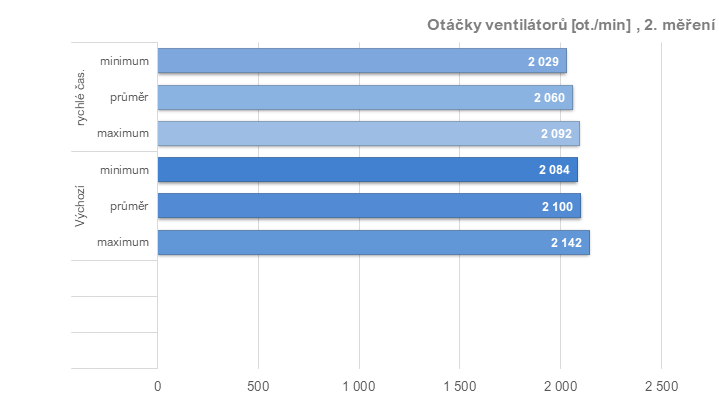 Tuníme RX 6600 XT od Gigabyte: ztišení, taktování, undervolt