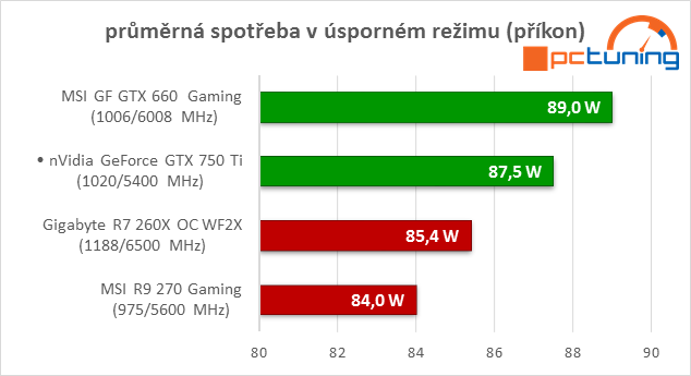 GeForce GTX 750 Ti v testu: revoluce v poměru výkon/watt