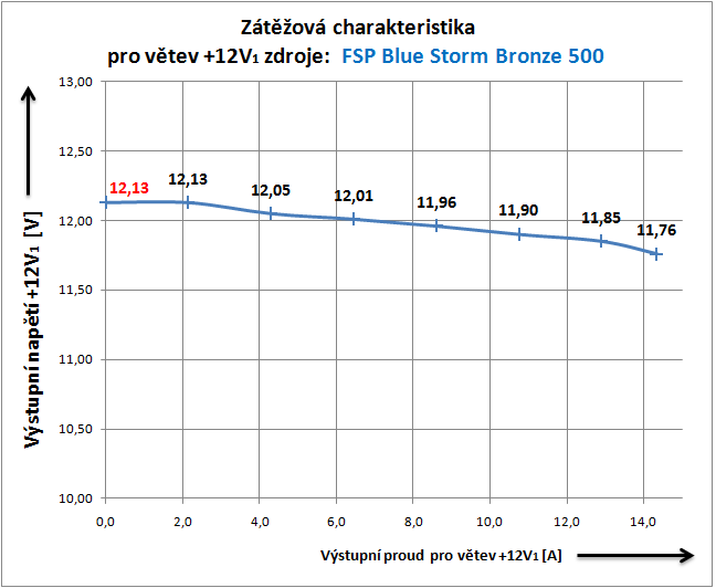 Fortron Blue Storm 500 80plus Bronze – výkon za dobrou cenu