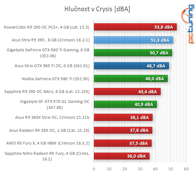 Asus Strix GeForce GTX 980 Ti a Strix R9 390 s DCU III v testu