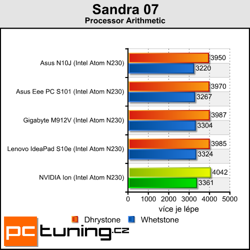 NVIDIA Ion - (r)evoluční čipset pro Atom