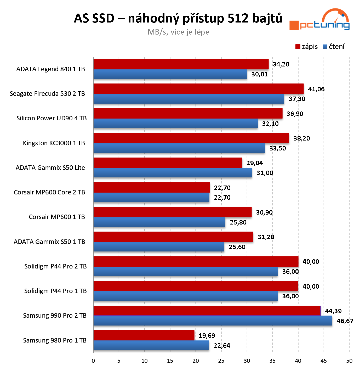 Silicon Power UD90 4 TB: Nejlevnější NVMe disk s kapacitou 4 TB