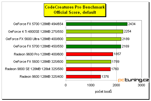 GeForce FX 5700 - král střední třídy?