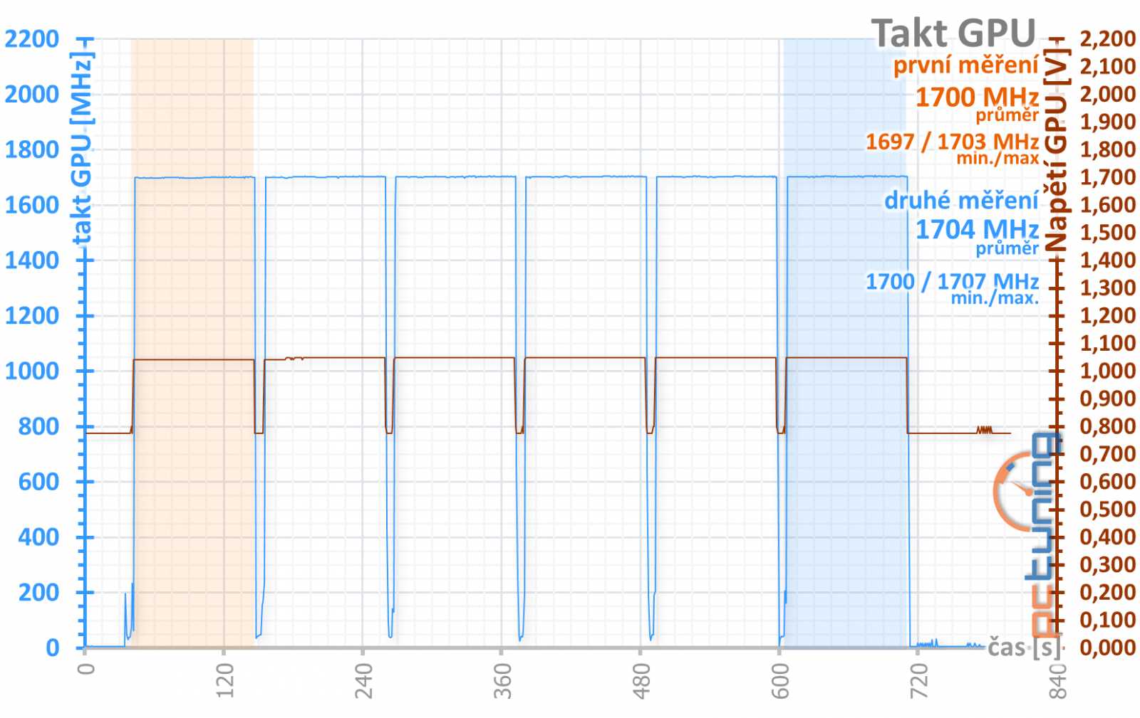 ASUS TUF Gaming X3 Radeon RX 5700 OC edition v testu