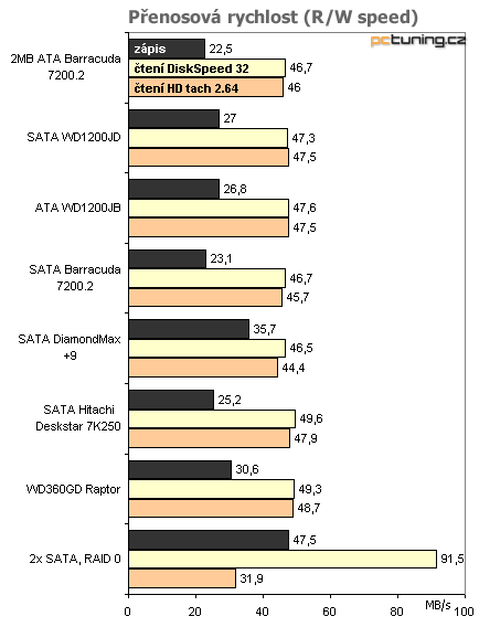 Test disků: ATA, Serial ATA... RAID - co koupit?