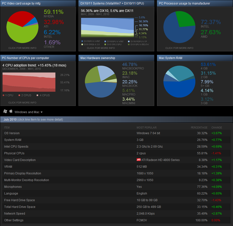 Nové statistiky Steam: prvenství patří Windows 7, Intelu a kartám GeForce