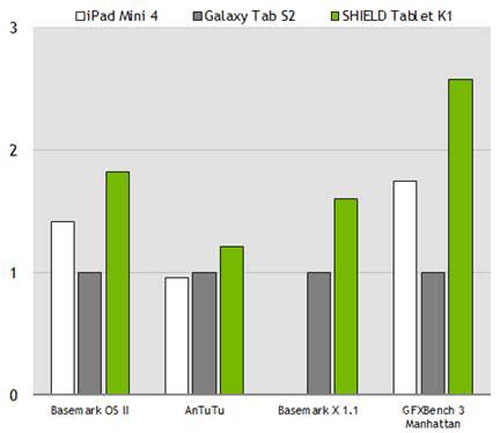 NVidia uvádí na žádost zákazníků na trh upravený Shield tablet K1