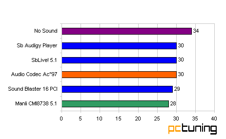 Minitest: Akcelerácia zvuku na PC