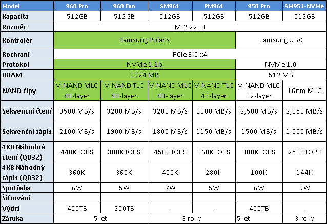 Samsung SM961 (256 GB) – OEM verze 960 PRO v testu