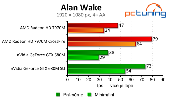 Test mobilních grafik — GTX 680M (SLI) vs. HD 7970M (CF)