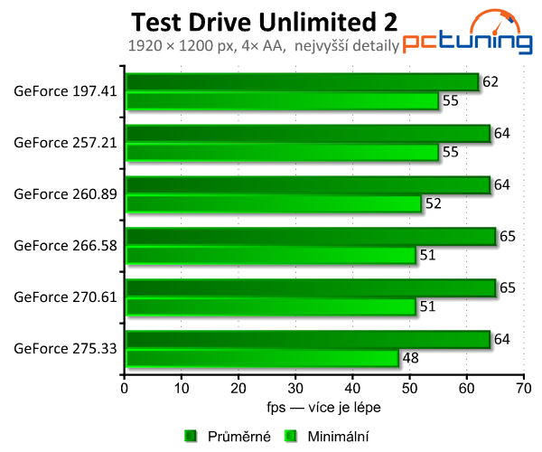 Zvyšují nové ovladače grafický výkon? Testujeme GeForce