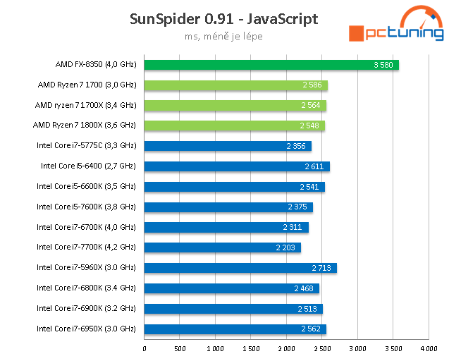 3× AMD Ryzen 7: procesory 1800X, 1700X a 1700 v testu 