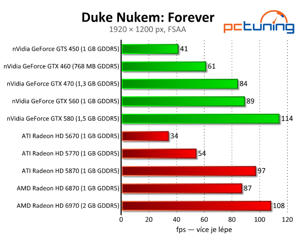 Duke Nukem: Forever - pokračování legendy zvládnou i slabá PC