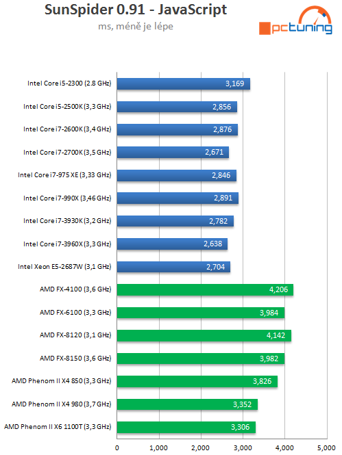 Exkluzivní test osmijádrového SNB-EP Xeon E5-2687W