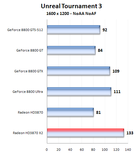 Radeon HD 3870X2 1GB - nový hráč v high-endu