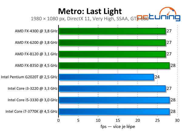 Metro: Last Light — kráska s extrémními nároky