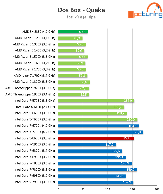 Core i5-8600K s taktem 4,3 GHz (Coffee Lake) v testu