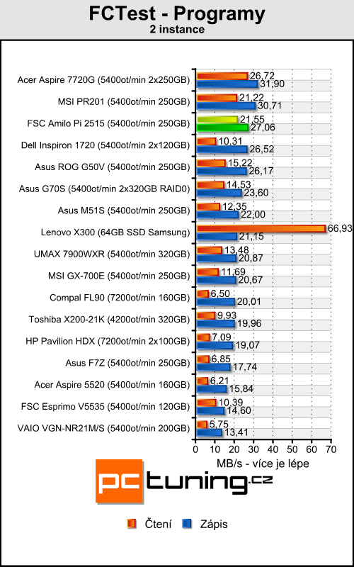 FSC Amilo Pi 2515 - levný stroj do kanceláře