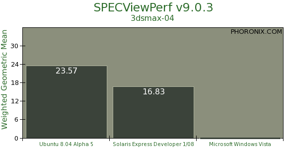 Výkon pracovní stanice NVIDIE pod Windows, Linuxem a Solaris