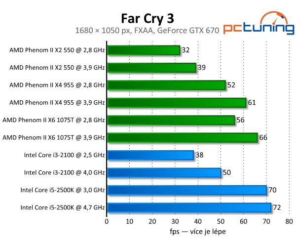 Far Cry 3 — tropická džungle s efekty DirectX 11