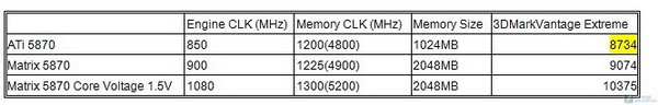 Asus HD 5870 Matrix - výkon po přetaktování!