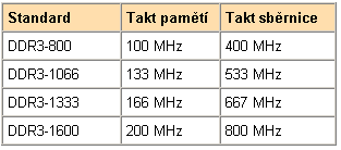 Paměti DDR3 poprvé v akci - Gigabyte P35T-DQ6