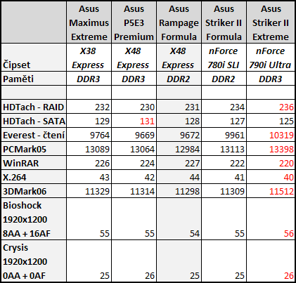 ASUS Rampage Formula - X48 Express s paměťmi DDR2